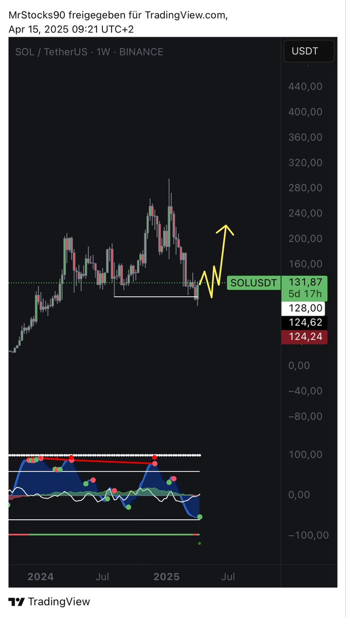 MrCryptoTrades's tweet photo. Too many people sidelined rn and Fokus is on the ETH downfall 

SOL quiet rally doesnt seem so unlikely https://t.co/R2WQfT3H9k