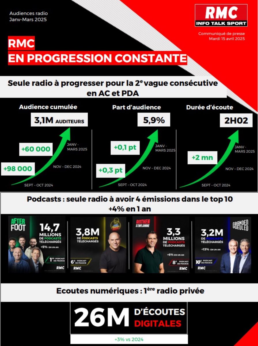 Merci de votre fidélité 👍🏻
<a href="/GG_RMC/">Les Grandes Gueules</a> <a href="/RMCInfo/">RMC</a>