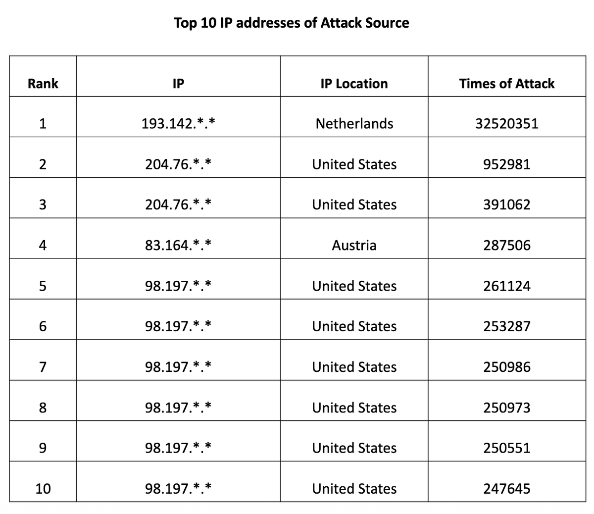 billmarczak's tweet image. The China/NSA winter games "hacking" report from CVERC does not inspire confidence that there's solid technical data for a US Government attribution. I also wonder if this level of activity is above baseline for what an average Chinese IP address can expect to receive?