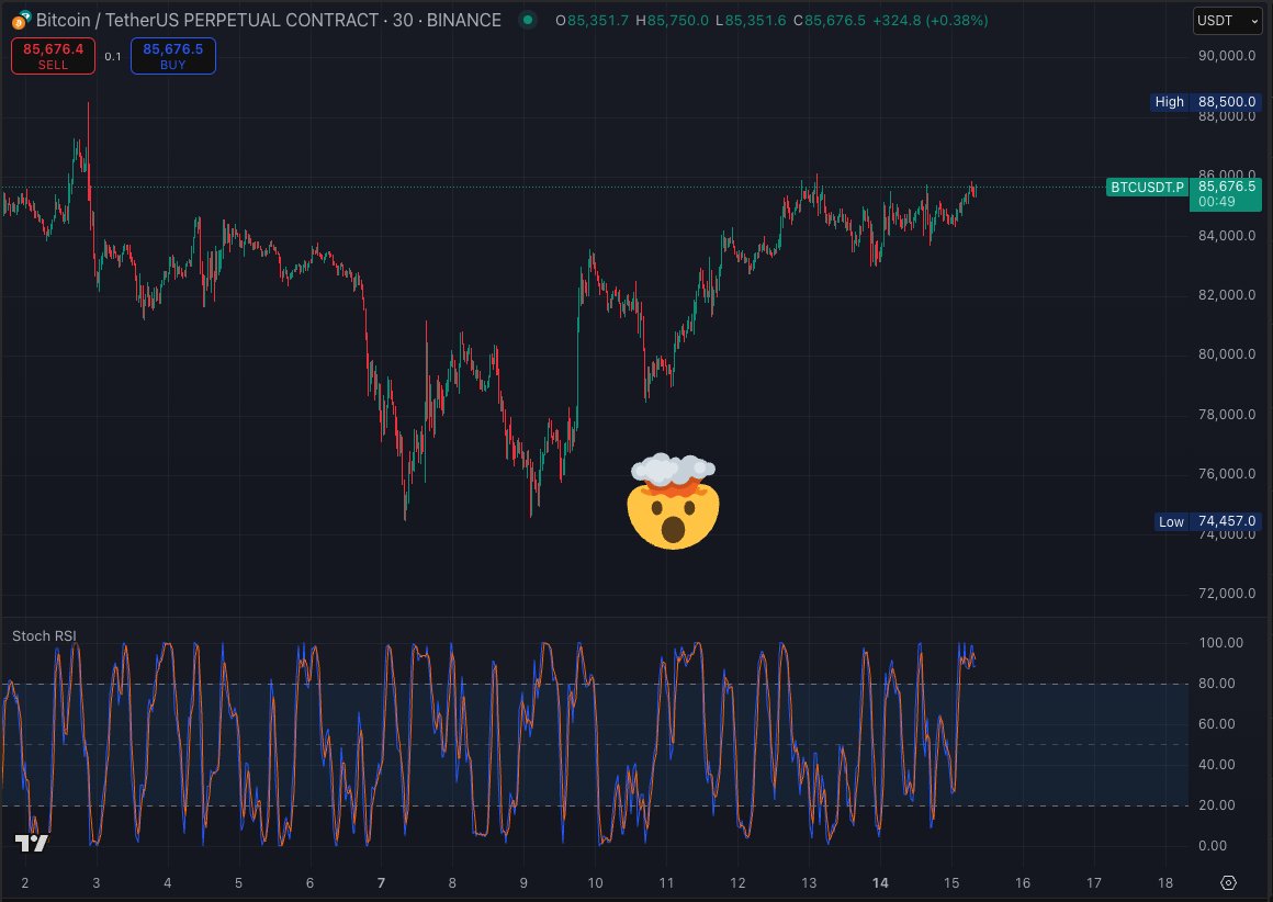 maximalwert's tweet photo. Stochastic RSI's dangerous illusion: on timeframes below 4h, signal quality deteriorates dramatically.

rigorous analysis demonstrates sub-4h signals are statistically mostly indistinguishable from random noise. some may mistake this randomness for precision. https://t.co/e36iO5ad7A