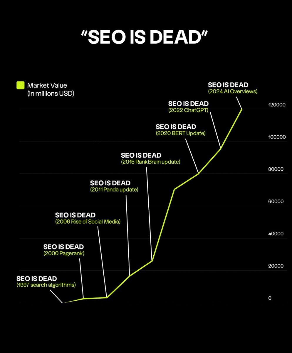 SEO has been dying since the early 2000s.

Some notable "deaths" include:

- Web 3.0
- Google Ads
- Social media
- Voice assistants
- Featured snippets
- Zero-click searches
- Every Google update
- TikTok "the new search"
- ChatGPT replacing Google
- AI Overviews in result pages