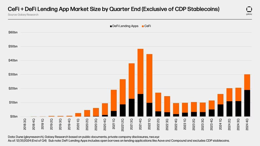 ClearpoolFin's tweet photo. 📊 DeFi Surpasses CeFi in Lending Volume!

According to @galaxyhq, the combined DeFi + CeFi lending market now sits at ~$30B in outstanding loans.

🔹 DeFi > CeFi for the first time
🔹 DeFi: transparent, composable, 24/7
🔹 CeFi: peaked at $34.8B in '22, now $11.2B

Clearpool has been pioneering institutional DeFi lending since 2022 — with over $750M in loans originated to date.

$CPOOL