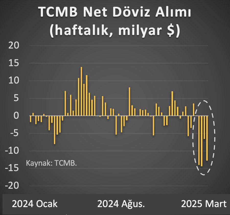 Son dört haftada çeşitli kanallardan döviz piyasasına yapılan net müdahale 50 milyar dolara yaklaştı (NDF dahil). Ülke tarihinin en büyük döviz müdahalesi oldu. Son günlerde ise piyasa yatışmış görünüyor.