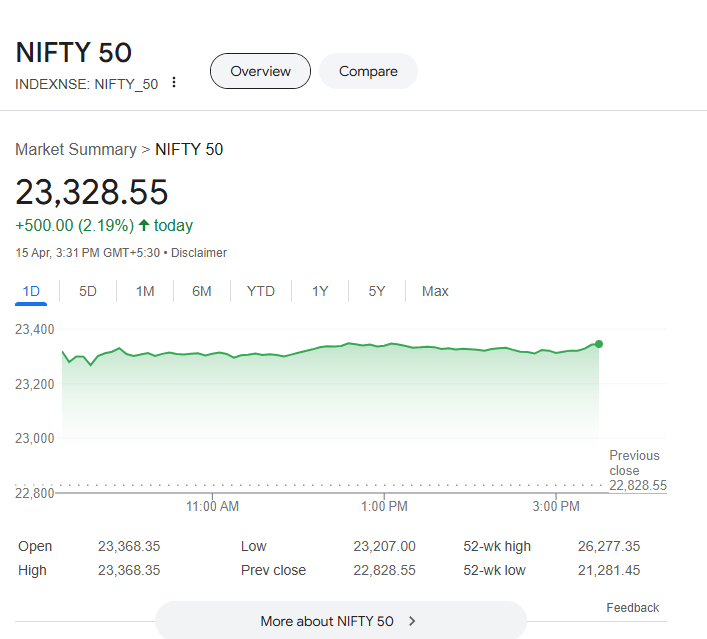 Prinil25's tweet image. NIFTY 50 pulls off a perfect 500-point rally, closing at 23,328.55 today, April 15, 2025! Up 2.19% with a high of 23,368.35 and a low of 23,207.00, this exact 500-point jump from 22,828.55 screams bullish energy! Are we in for more gains?  #NIFTY50 #BullRun #StockMarketIndia