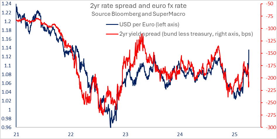 super-macro.com
Trump’s reckless trade policy is undermining support for the dollar
The relationship between two-year US and European rates has been consistent for the past four years, but despite two-year treasuries now paying almost 225bps more than two-year bunds,