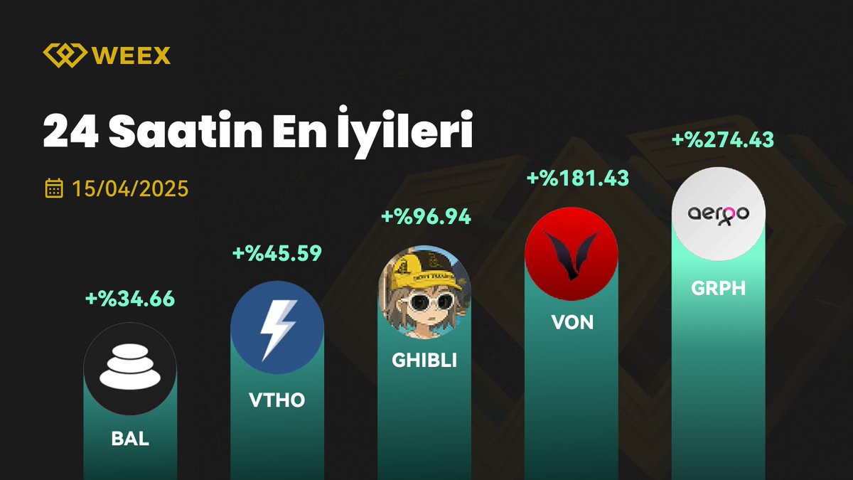WEEX_Turkiye's tweet photo. 💸 Günlük En Çok Yükselen 5 Token (15 Nisan 2025)
🏅 #GRPH
🥈 $VON @vameon69
🥉 $GHIBLI @ghibli
📱 Hemen Kayıt Ol: https://t.co/Fz3tLg61sB
#WEEX #Crypto #Altcoins $WXT https://t.co/qRTgusaF3r