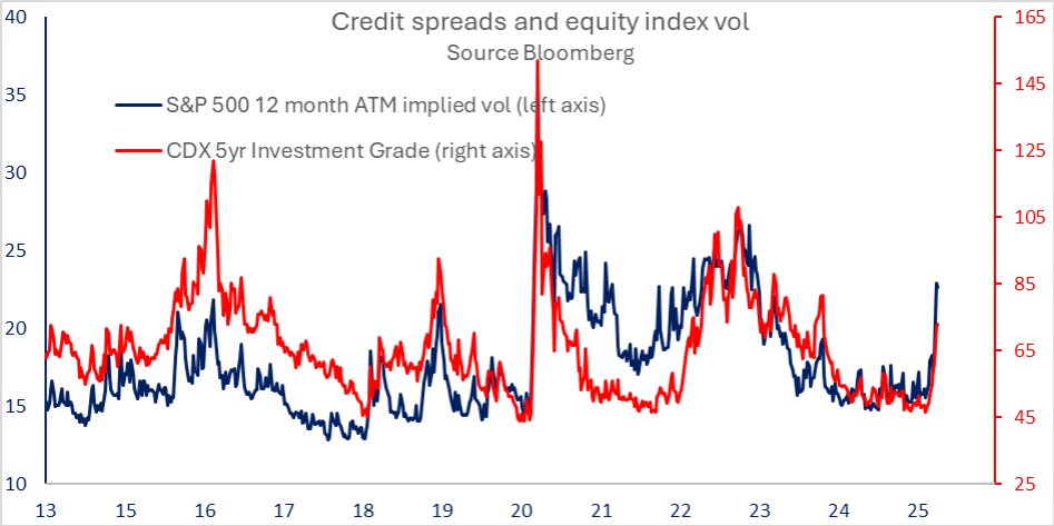 super-macro.com
Credit spreads contained for now
Credit is now responding to the instability in equity markets, with investment grade credit spreads widening, but by less than the move in equity implied volatility might have suggested. Corporate balance sheets are far