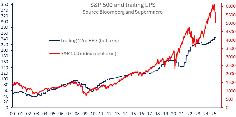 8% YTD slump in S&amp;P 500 still leaves it overvalued and vulnerable
The axes below are scaled so the 12-month trailing level of EPS and the S&amp;P 500 index level overlap at a PE of 17. With the index still on a trailing PE above 20 in the midst of escalating economic uncertainty,