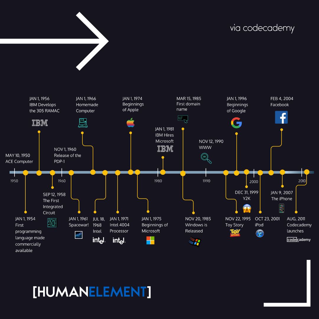 HE_agency's tweet image. via @codecademy

From dial-up to WiFi everywhere, let's take a trip down memory lane and explore the fascinating evolution of the internet! 🌐✨ Relive the dial tones and chatroom drama as we uncover the secrets behind this digital marvel. 

#InternetNostalgia #like #cool