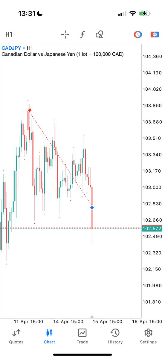 First <a href="/fundingpips/">FundingPips</a> Phase 1 Done In A Day.

Next Phase 2 > Then Max.

Don’t usually post this but wanted to feel like <a href="/kalcryptev/">kalcryptev</a> 

Alhumdulillah
