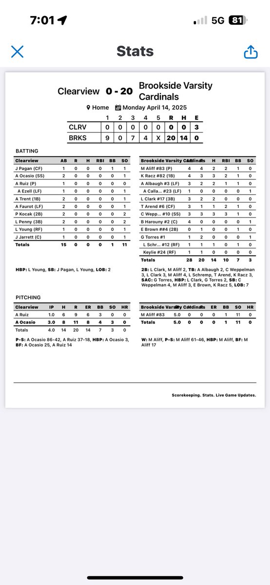 Great job tonight by the Brookside Lady Cardinals. Shutting out the Clearview Clippers 20 to 0. Congrats to sophomore picture Markie Aliff for throwing a no hitter with 11 strikeouts. The cards are back in action tomorrow versus Columbia for another conference game.