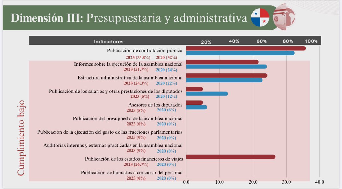 🧵1/3 Sobre las acciones de necesaria fiscalización de la <a href="/ContraloriaPma/">Contraloría General de la República de Panamá</a> ayer en <a href="/asambleapa/">Asamblea Nacional</a> señalamos lo que la ciudadanía viene reclamando hace tres administraciones: la falta de transparencia y rendición de cuentas de la AN en el tema presupuestario y administrativo. Como