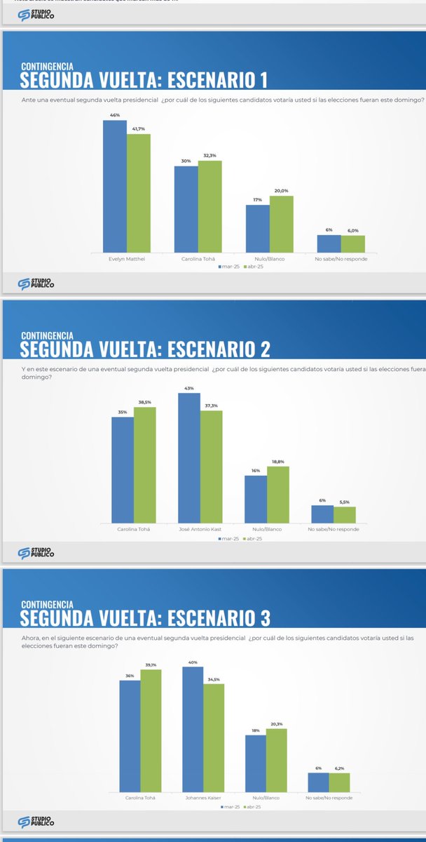 Pepe Auth (@pepe_auth) on Twitter photo Encuesta Studio Público muestra que en eventual segunda vuelta <a href="/Carolina_Toha/">Carolina Tohá</a> perdería ampliamente con <a href="/evelynmatthei/">Evelyn Matthei</a> , pero le ganaría estrechamente a <a href="/joseantoniokast/">José Antonio Kast Rist 👍🇨🇱</a> y claramente a <a href="/Jou_Kaiser/">Johannes Kaiser. Diputado por el distrito 10</a> Encuesta Studio Público muestra que en eventual segunda vuelta <a href="/Carolina_Toha/">Carolina Tohá</a> perdería ampliamente con <a href="/evelynmatthei/">Evelyn Matthei</a> , pero le ganaría estrechamente a <a href="/joseantoniokast/">José Antonio Kast Rist 👍🇨🇱</a> y claramente a <a href="/Jou_Kaiser/">Johannes Kaiser. Diputado por el distrito 10</a>