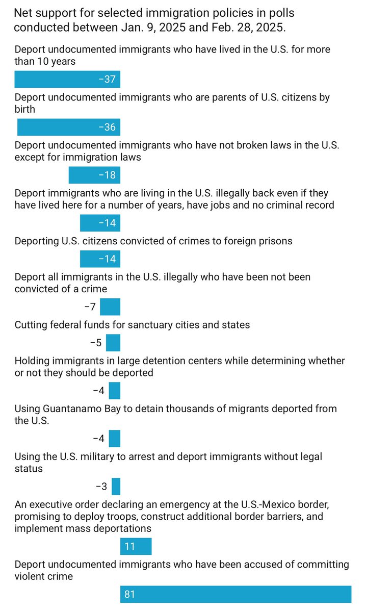 The whole piece is well worth your time, but this chart stood out to me

Mass deportations are still popular — and deporting undocumented immigrants accused of violent crimes is extremely popular — but when you get into pretty much any specific scenarios, support drops underwater