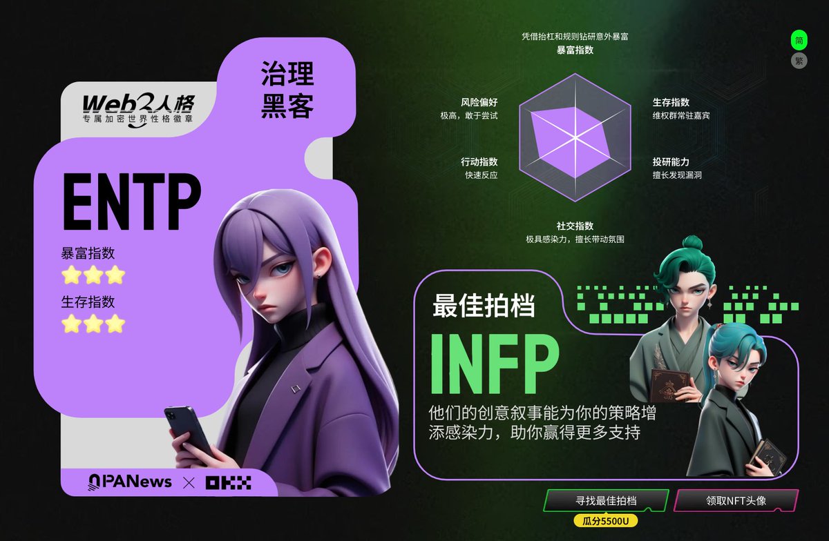 Freya (@unlimitedgame_) on Twitter photo ENTJ ➡️ ENTP
来Web3真的变P了 和小蝴蝶 <a href="/hoidya_/">hoidya🎭|𝟎𝐱𝐔 🐗</a> 果然是好拍档
性格:创新思维 + 杠精附体
优势:自带FUD雷达系统,能在恐慌中定位百倍币
短板:持仓耐力缺陷,耐心水平堪比 MEV 机器人生命周期
职业:治理漏洞猎人 / 空投规则刺客
<a href="/PANewsLab/">PANews 疯狂实习生</a> <a href="/mia_okx/">Mia米粒儿🩵</a> <a href="/Cayne_okx/">Cayne.okx</a> <a href="/Mercy_okx/">Mercy</a> ENTJ ➡️ ENTP
来Web3真的变P了 和小蝴蝶 <a href="/hoidya_/">hoidya🎭|𝟎𝐱𝐔 🐗</a> 果然是好拍档
性格:创新思维 + 杠精附体
优势:自带FUD雷达系统,能在恐慌中定位百倍币
短板:持仓耐力缺陷,耐心水平堪比 MEV 机器人生命周期
职业:治理漏洞猎人 / 空投规则刺客
<a href="/PANewsLab/">PANews 疯狂实习生</a> <a href="/mia_okx/">Mia米粒儿🩵</a> <a href="/Cayne_okx/">Cayne.okx</a> <a href="/Mercy_okx/">Mercy</a>