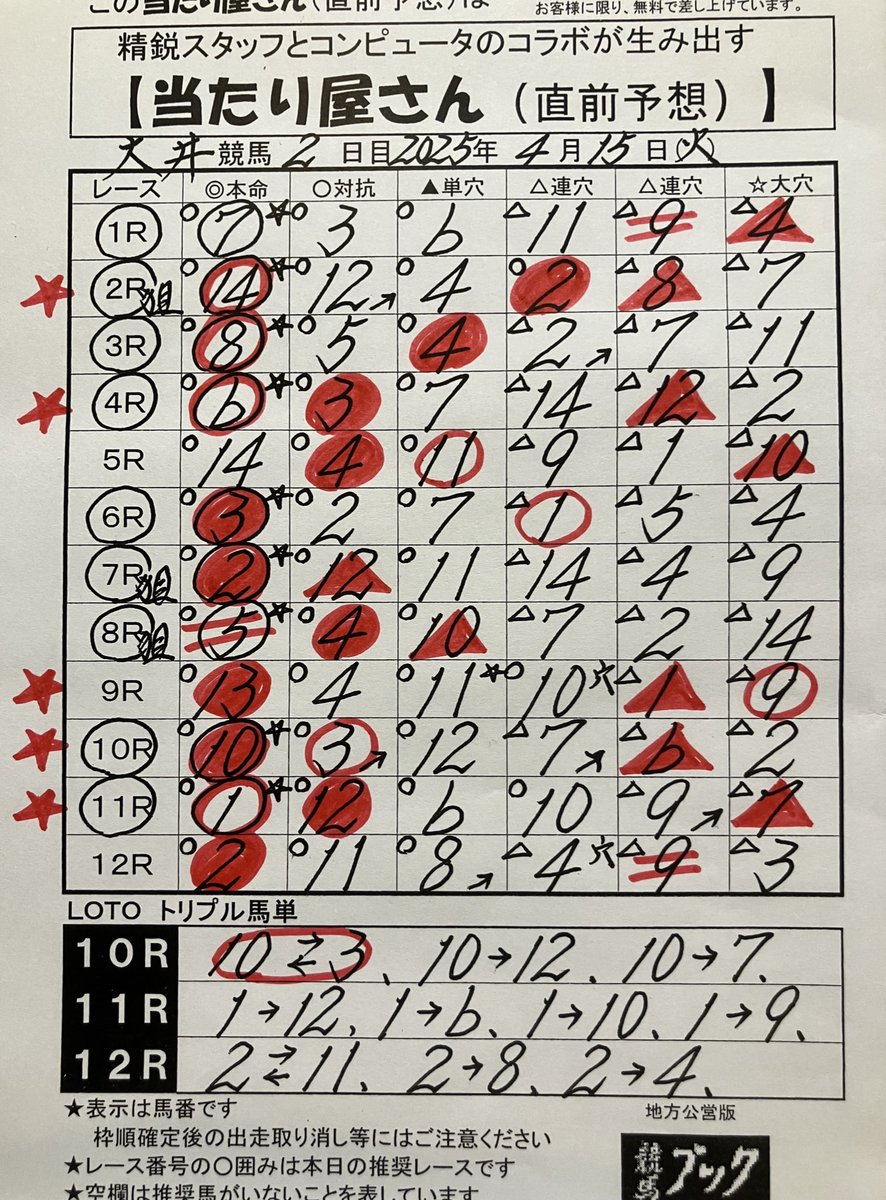 -----大井2日目(4/15)の結果-----

🔴1着⭕️2着🔺3着

#競馬ブック　#大井競馬　#競馬予想　#南関競馬