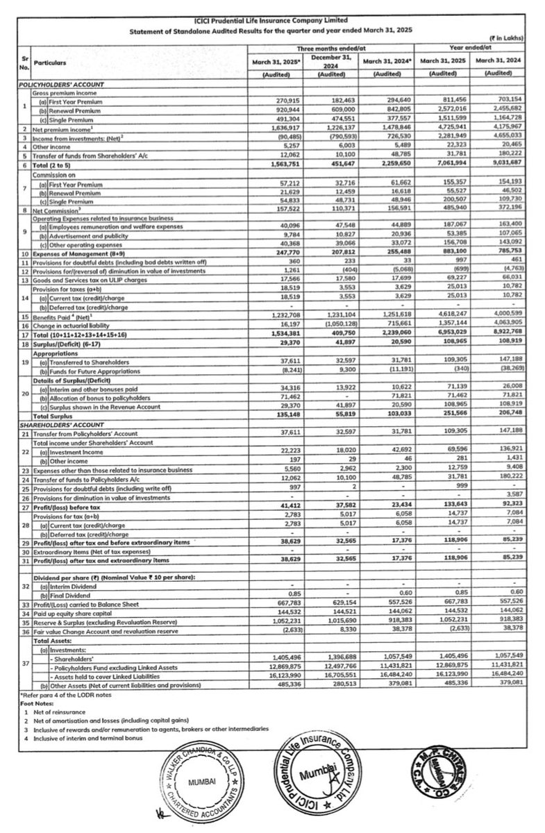 Prefmarkits's tweet image. ICICIPRU Life Insurance :

Excellent Set Of Results :👍
Standalone and Consolidated :
(₹ in Lacs)-Mar’25

Overall 👍

YOY Mar25 vs Mar24👍
EPS YOY 👍

QOQ Mar25 vs Dec24👍
EPS QOQ 👍

Q4 Mar25 vs Mar24👍
EPS Q4👍

#finresults #Iciciprudential #iciciprulife