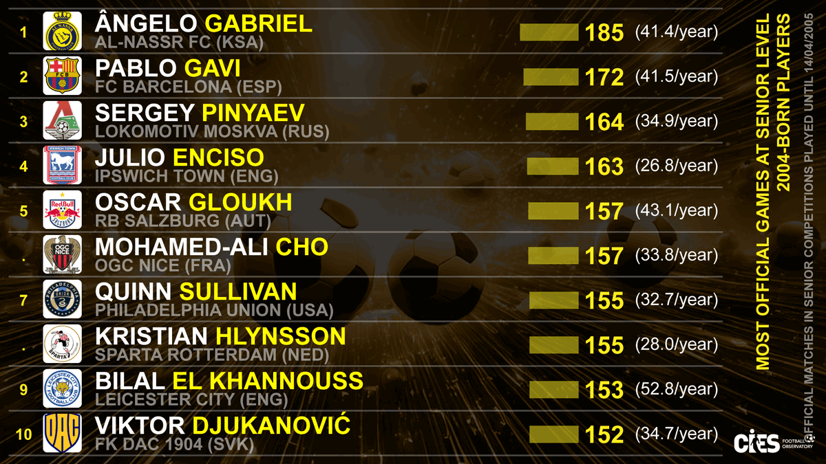 CIES_Football's tweet photo. Most official senior games, players born in 2⃣0⃣0⃣4⃣
🥇 #AngeloGabriel 🇧🇷 185 (41.4/year since senior debut)
🥈 #PabloGavi 🇪🇸 172 (41.5)
🥉 #SergeyPinyaev 🇷🇺 164 (34.9)
Top 2⃣0⃣s per year of birth from 2001 to 2007 👉 https://t.co/C4F6RzI4eD
#Enciso 🇵🇾 #Gloukh 🇮🇱 #AliCho 🇫🇷 #Sullivan 🇺🇸 #Hlynsson 🇮🇸 #ElKhannouss 🇲🇦 #Djukanovic 🇲🇪