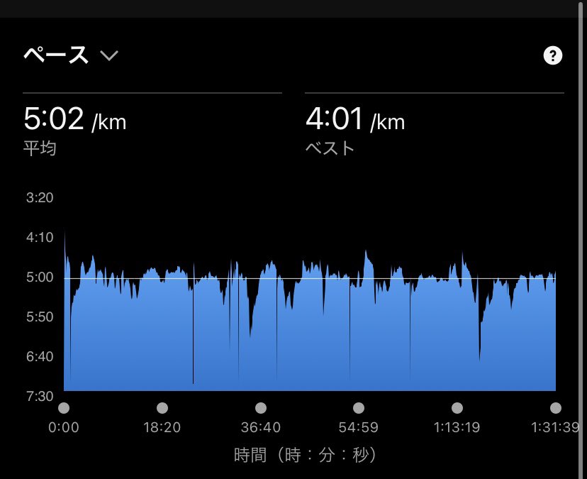 km5分で90分ジョグ🏃‍♂️‍➡️🔥
強風で口の中に砂が入って、口内シャリシャリでした😂
