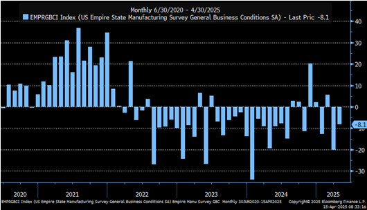 Empire manufacturing survey indicates rising prices and declining activity.