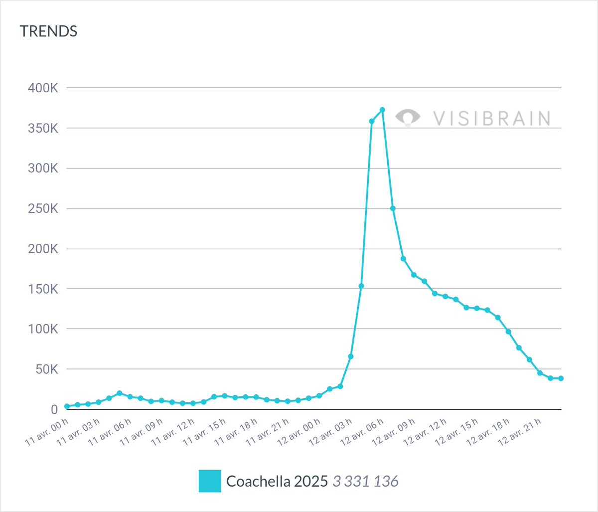 Mentions of Coachella on X have almost doubled compared to 2024:

📈 2024: 1.7M
📈 2025: 3.3M

As Trump’s tariffs dominate the news, economic anxiety is rising. Historically, downturns like this have led to a turn toward art and escapism.

Drop your thoughts below: