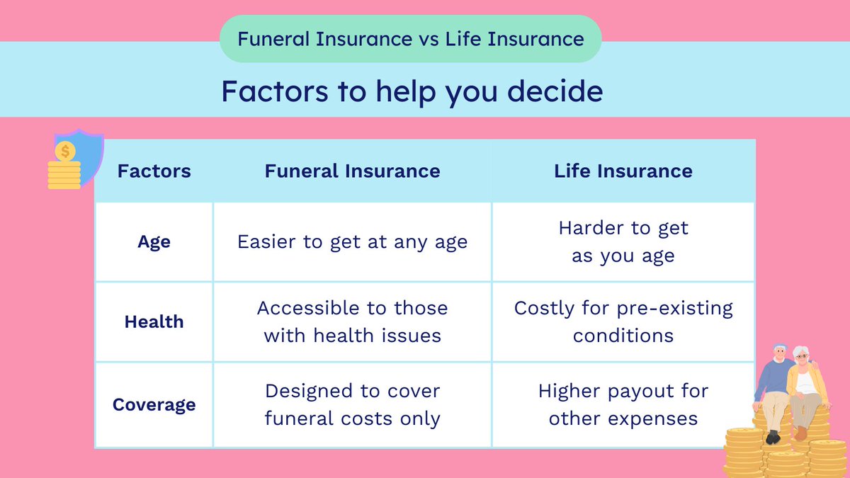 HandleComplaint's tweet image. Funeral or life #insurance? ⚰️💰 Age, health &amp;amp; coverage matter! #Funeralinsurance is easier to get but costly over time, while #lifeinsurance offers a bigger payout but can be harder to qualify for. 

Compare your options here 👉 tinyurl.com/HMConFuneralIn…

#HandleMyComplaint