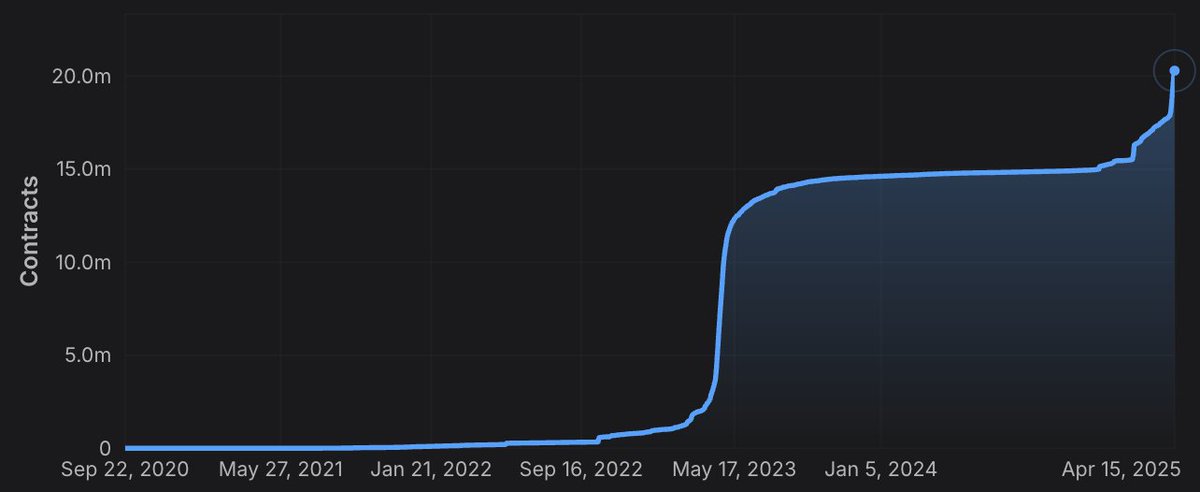 Over 20 million smart contracts deployed across Avalanche L1s 📈

The ecosystem is growing stronger every day, with continued and increased activity.

A key milestone for Avalanche L1s—and we’re just getting started! 🔺