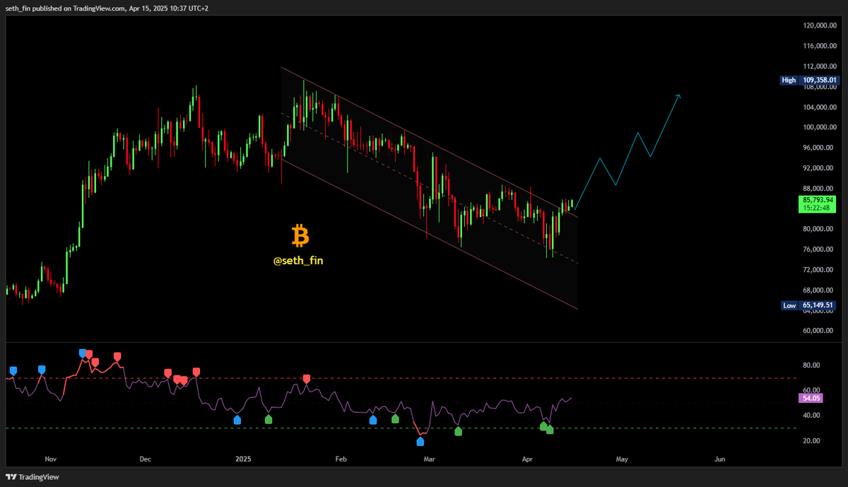 seth_fin's tweet photo. 💥 Are you seeing this?

#Bitcoin is at 85.8K and it broke out of the channel. This is likely to happen if this is not a Fakeout.

1D RSI is now at 54 and trending up, momentum is shifting towards an uptrend. https://t.co/HJWosUZzHu