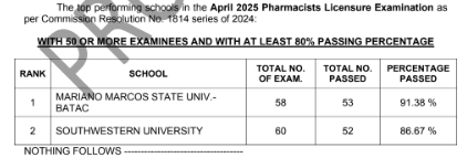 boardexams_ph's tweet photo. TOP SCHOOLS APRIL 2025 PHLE
https://t.co/2HFQ10isq0
Source: Professional Regulation Commission https://t.co/uDSJLBZW6n