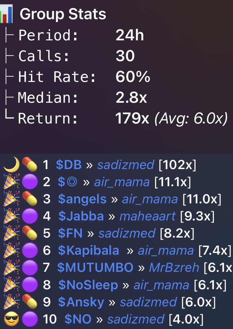 Here is how the last 48 hours looked at 
Norse Knights👇

$DB              30K —>600K  MC 200X
$JOBCOIN 100K —>3M 28X
$ETHARD   270K —> 3.5M 13X

And shit tons of more calls quick preview:
$Angels 11X
$jabba   10X
$FN         8X

Our Knights are back and we are thirsty  asf😉💎