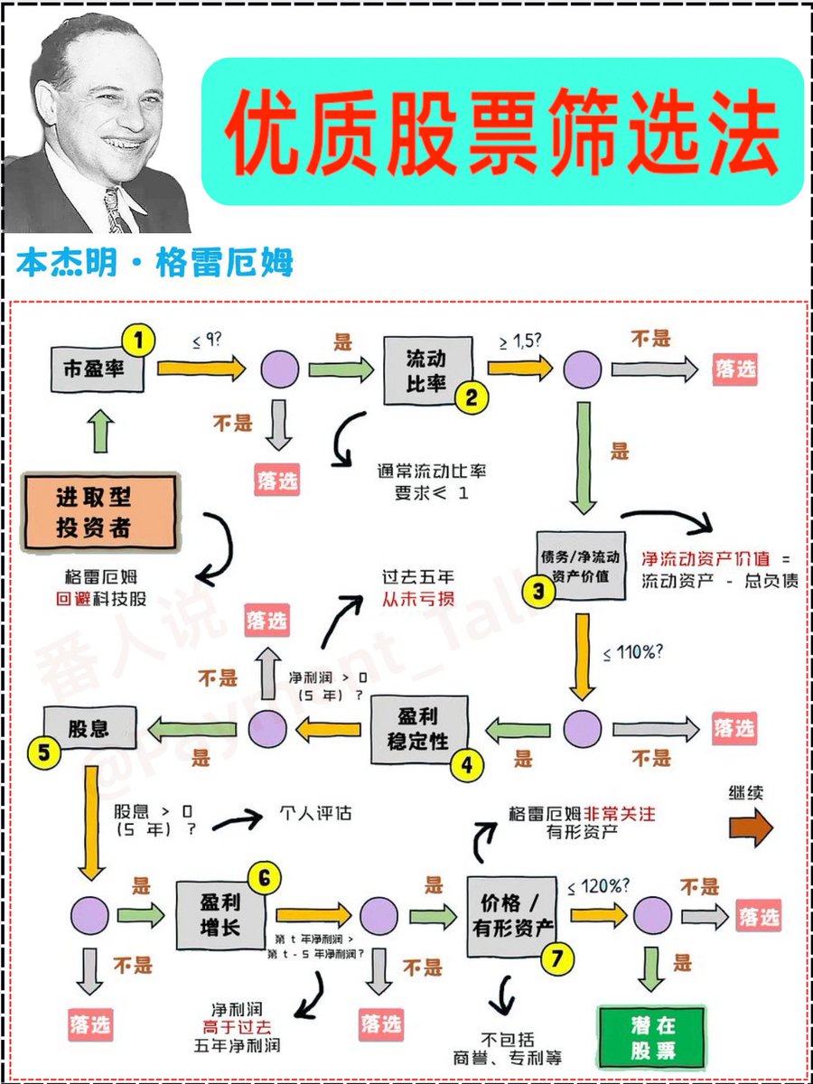 被称为“价值投资之父”的本杰明.格雷厄姆优质股票筛选法