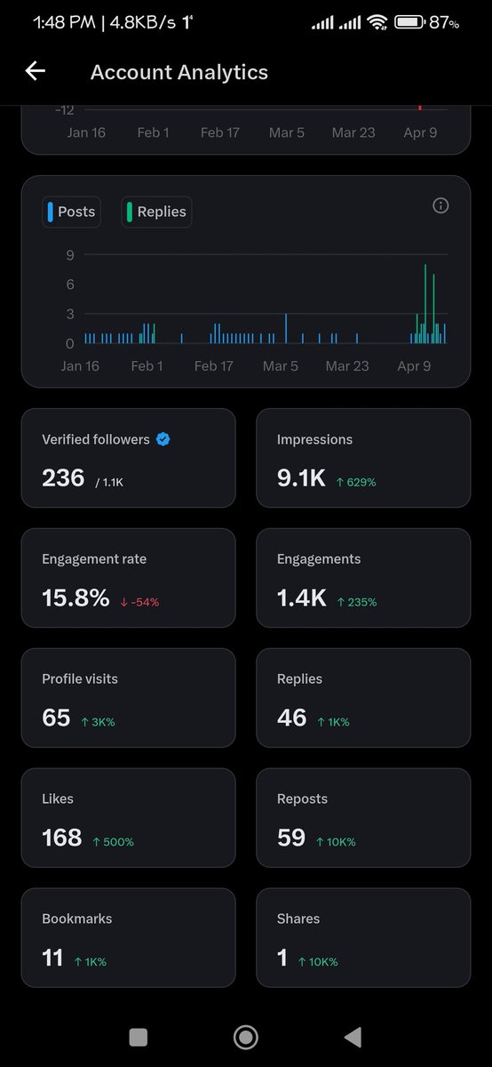 500 verified followers needed
Follow for instant follow back 
#LaCasaDeLosFamososCol #LaCasaDeLosFamososCol2 #dolar #JENCHELLA