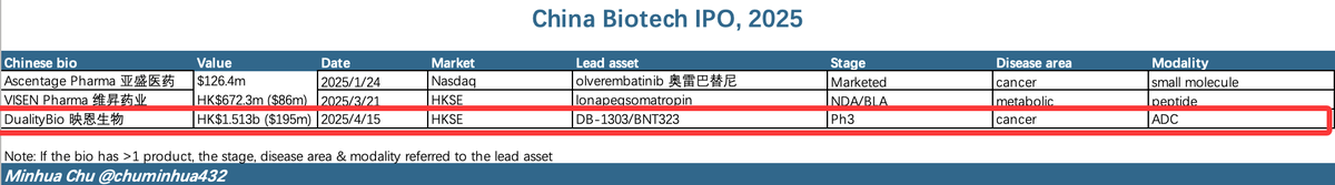 chuminhua432's tweet photo. BioNTech-backed ADC maker #DualityBio plans #IPO on #HKSE https://t.co/Sjwg8vDssz It's the 3rd IPO for 🇨🇳 biotech this year. https://t.co/PD5GlplRQf
