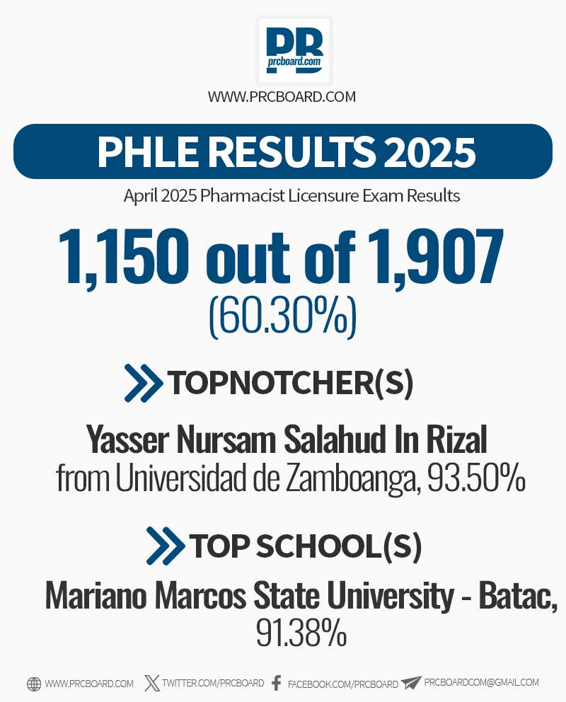 prcboard's tweet photo. 𝑷𝑯𝑳𝑬 𝑹𝑬𝑺𝑼𝑳𝑻𝑺 𝑨𝑷𝑹𝑰𝑳 𝟐𝟎𝟐𝟓
✔︎ Passers: 1,150 out of 1,907(60.30%)
➔ Full list: https://t.co/wG90etiQKd
#phleresults2025prcboard https://t.co/VA1QGgae53