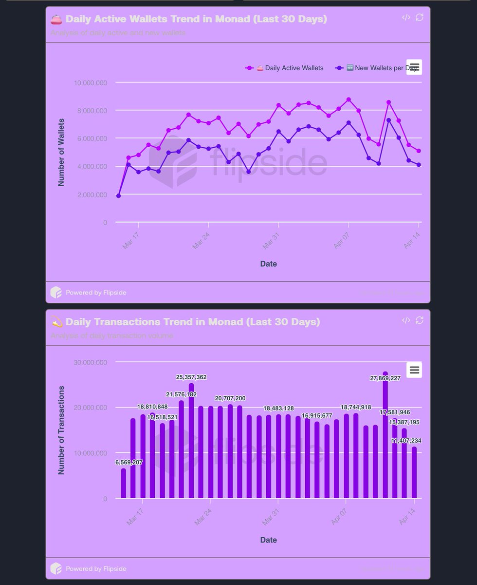 Let’s dive into the latest 30-day report — and see why everyone’s watching.
<a href="/monad_xyz/">Monad</a> 

🔮 #Monad #TestnetAlpha #L1

🟪 160.3M Wallets Created (30D)
🆕 5.7M New Wallets in 24H

This isn’t slow organic growth it’s explosive adoption.
Builders, users, and bots all want in.

The