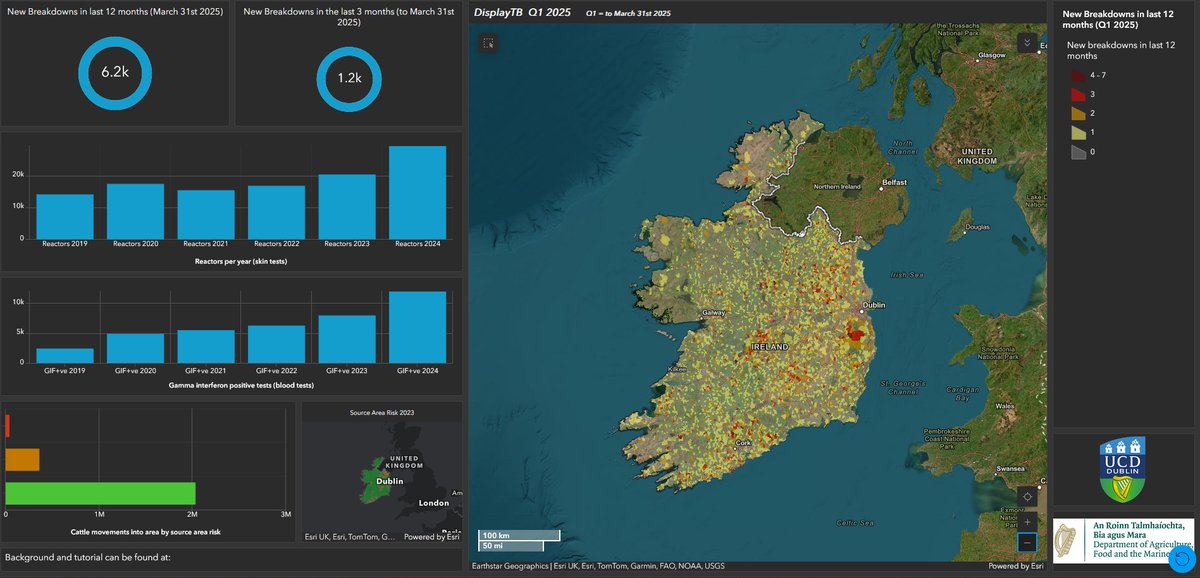 UCD_CVERA's tweet image. The DisplayTB dashboard has been updated to include Bovine Tuberculosis (bTB) data for Q1 2025. The values presented are compiled by CVERA from data snapshots provided by @agriculture_ie. The DisplayTB dashboard is available at tinyurl.com/mr38vkyp