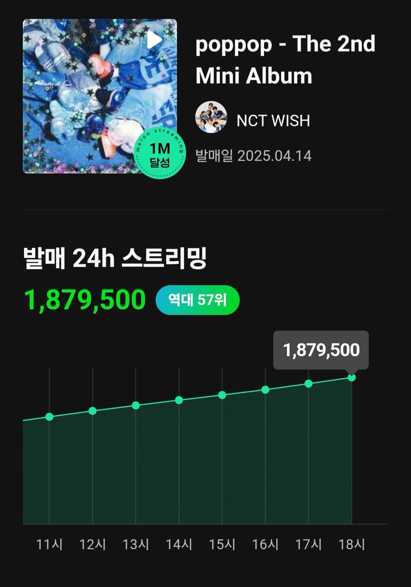 <a href="/nctwishofficial/">NCT WISH</a> 2nd Mini Album 'poppop' receives 1,879,5000 streams on Melon in its first 24-hour 💚🎉
It becomes their most streamed Album on Melon in its first 24-hour 

POPPOP OUT NOW
#Feeling_poppop_with_NCTWISH
#poppop_주인공은_위시와시즈니야