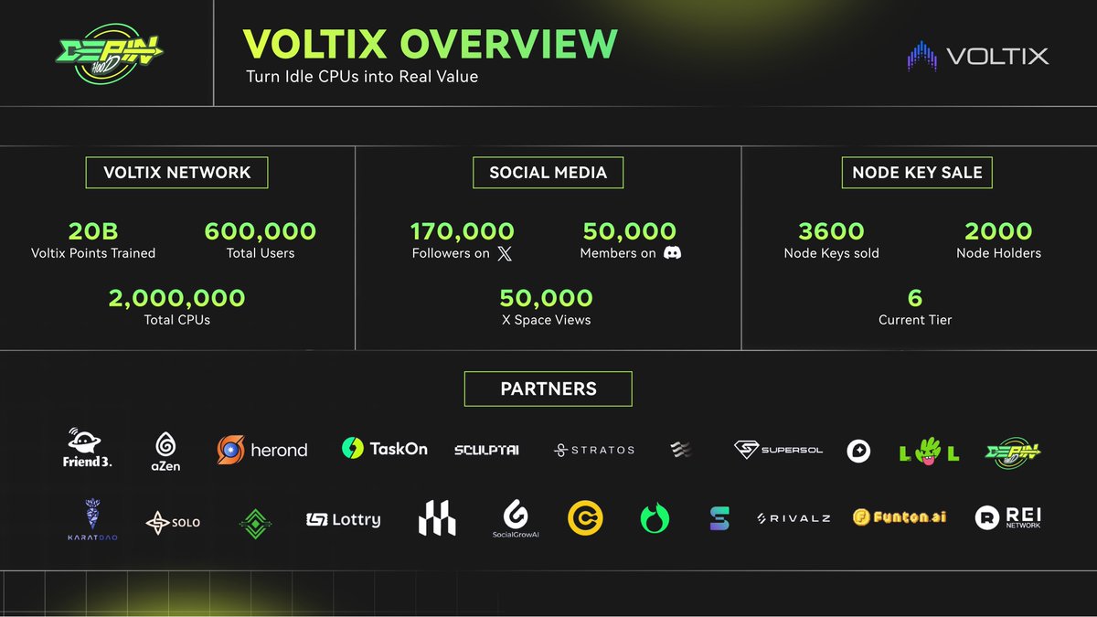 DePIN Hood (@depin_hood) on Twitter photo DEPIN SHOWCASE (#2)
Meet <a href="/VoltixAI/">Voltix AI</a> โ the decentralized computing network powering AI & big data using idle CPU power.
โก Built on Solana for speed & scale
๐ฐ Earn rewards by sharing your CPU
๐ 600K+ users | 2M+ CPUs | 90K DAU
๐ 20B Voltix Points trained
๐ 170K+ followers | DEPIN SHOWCASE (#2)
Meet <a href="/VoltixAI/">Voltix AI</a> โ the decentralized computing network powering AI & big data using idle CPU power.
โก Built on Solana for speed & scale
๐ฐ Earn rewards by sharing your CPU
๐ 600K+ users | 2M+ CPUs | 90K DAU
๐ 20B Voltix Points trained
๐ 170K+ followers |