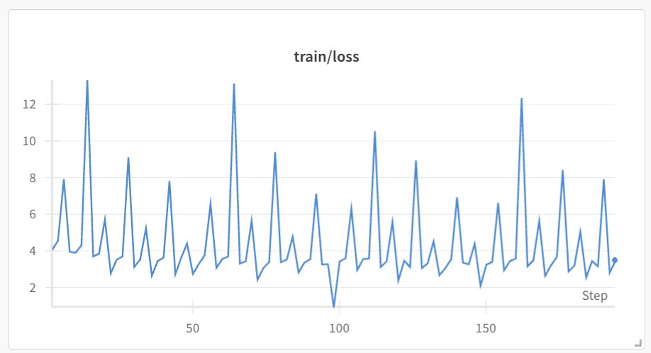 The weird part is - the loss actually didn't go down that much - it feels like some sort of noisy variation with barely any trend
