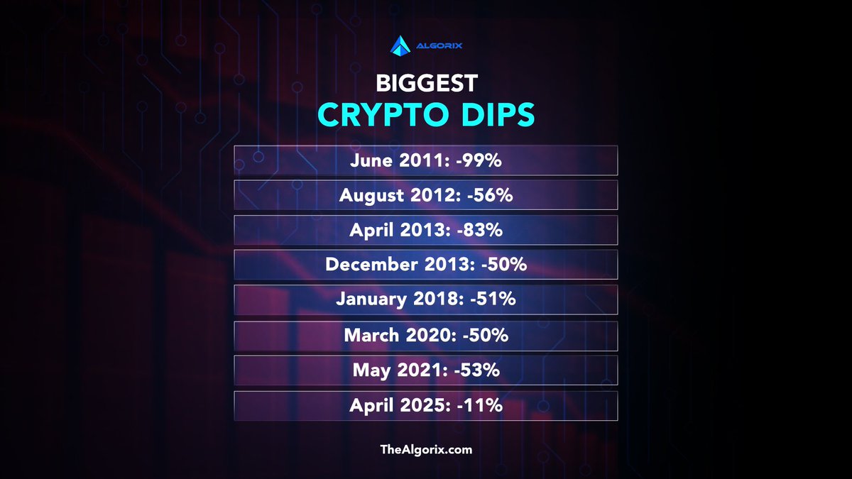 TheAlgorix's tweet photo. Crypto isn’t new to dips — but every dip has been a setup for the next bull run.
April 2025 is just a ripple in the bigger wave.
Stay smart. Stay ahead 📈

#Bitcoin #Web3 #Algorix https://t.co/E0dZg6rsQM