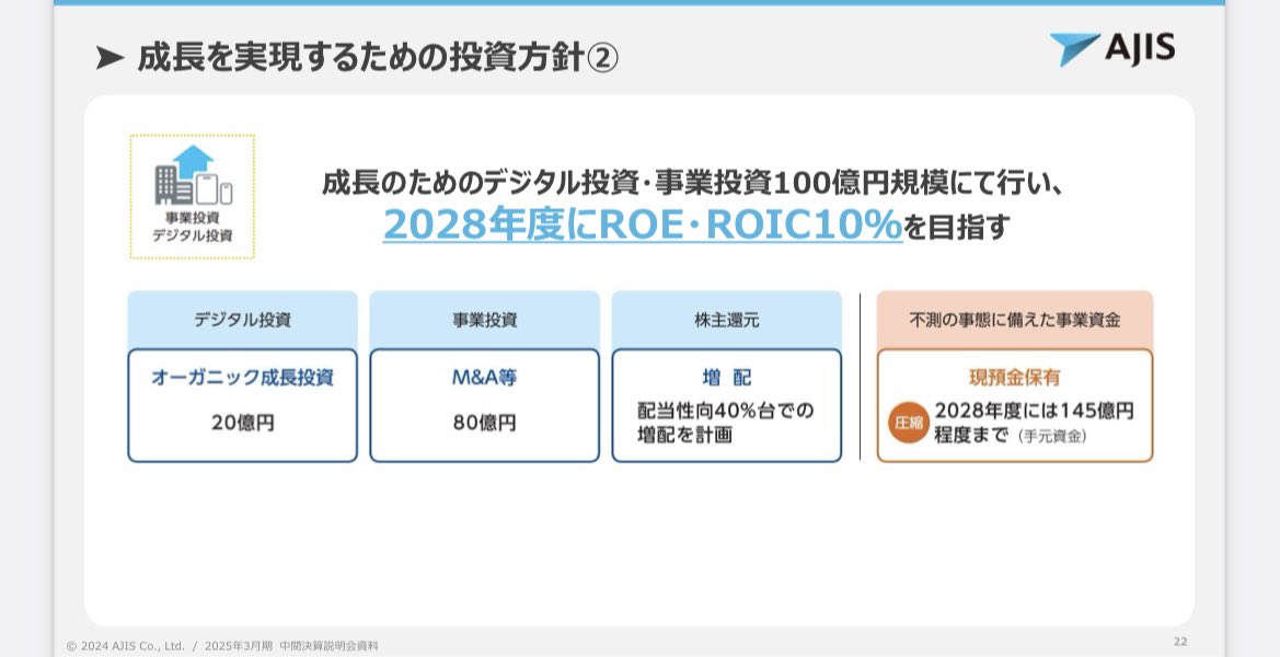 puriketsutarooo's tweet photo. 【エイジス4659】
国内棚卸業界シェアNo.1。リテールサポート事業が柱。海外での事業展開にも積極的。

◎業績予想の上方修正を発表（純利益+23%）
◎現預金を145億に圧縮し、成長投資に充当
◎マーケティング事業のCAGRを10%に設定し、30億規模の事業開発を予定
◎PBR0.86倍
◎EV/EBITDA3.9倍 https://t.co/8VHS13G05Q