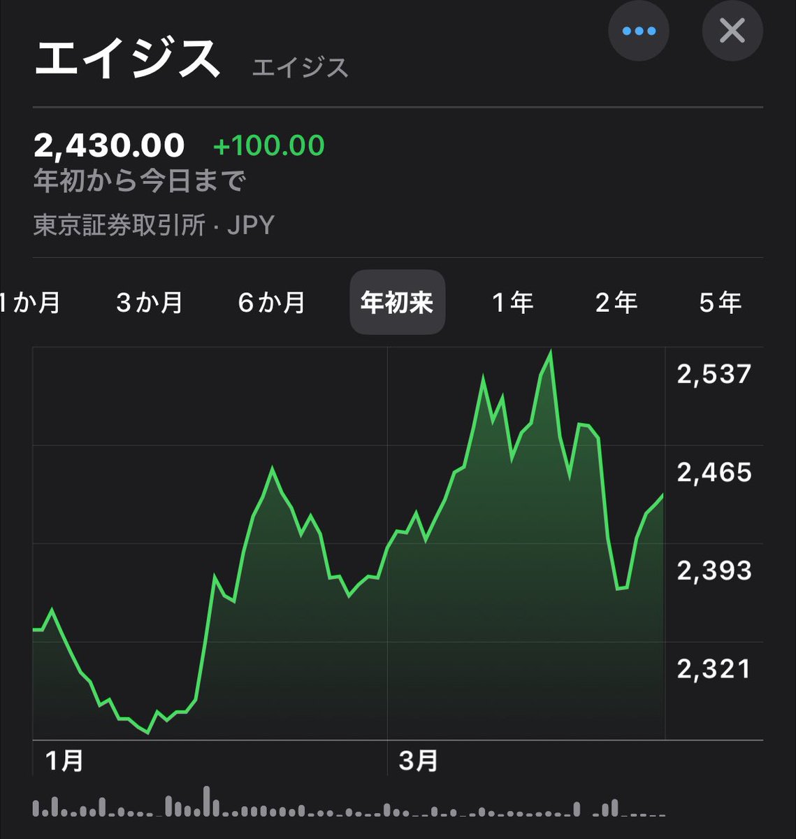 puriketsutarooo's tweet photo. 【エイジス4659】
国内棚卸業界シェアNo.1。リテールサポート事業が柱。海外での事業展開にも積極的。

◎業績予想の上方修正を発表（純利益+23%）
◎現預金を145億に圧縮し、成長投資に充当
◎マーケティング事業のCAGRを10%に設定し、30億規模の事業開発を予定
◎PBR0.86倍
◎EV/EBITDA3.9倍 https://t.co/8VHS13G05Q