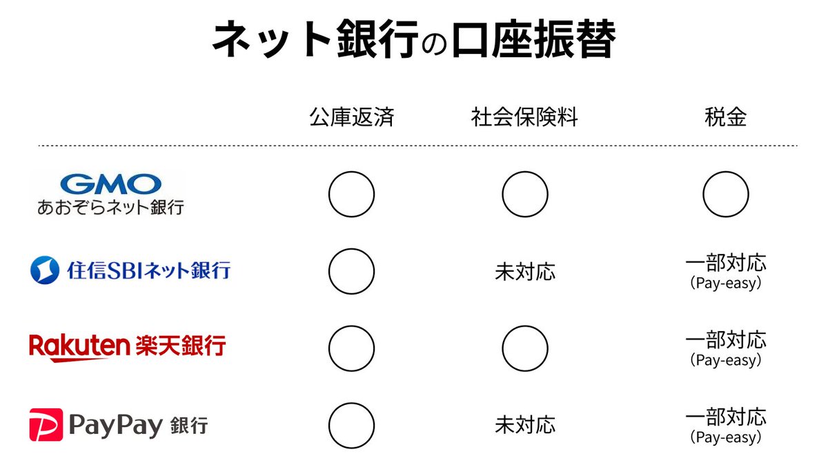 起業直後、意外にも法人口座の開設に苦労しました… 比較的口座開設しやすいのはネット銀行。以前は公庫の融資返済や社保、税金の口座振替には対応していませんでしたが、今では下図の通り対応しつつあります‼️  起業したらまずはネット銀行で口座開設し、次にリアル銀行 ...