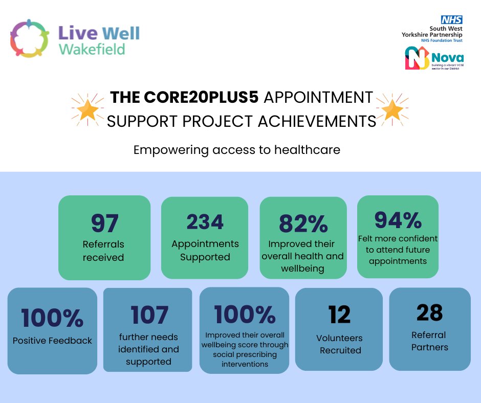 A heartfelt thank you to everyone who played a part in bringing this project to life. We truly made a difference—take a look at these wins! 🌟#core20plus5 #communitysupportproject #smallgrantproject