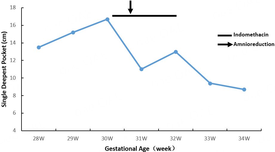 🎉Article Alert: A case with prenatal molecular diagnosis of X-linked transient antenatal Bartter syndrome 
 #Polyhydramnios 
😃Polyhydramnios is a common complication of pregnancy.  
🙇‍♀️Read more:
f.oaes.cc/xmlpdf/729bc89…