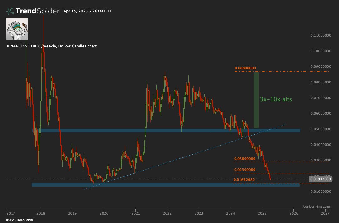 i_bot404's tweet photo. Alt season, well it is not there unless this ETH/BTC ratio gives bullish divergence. We are just trading small bounces till then. The price is moving to 0.0166 which is one of the historical level for $ETH against $BTC https://t.co/IsFqWyCta2