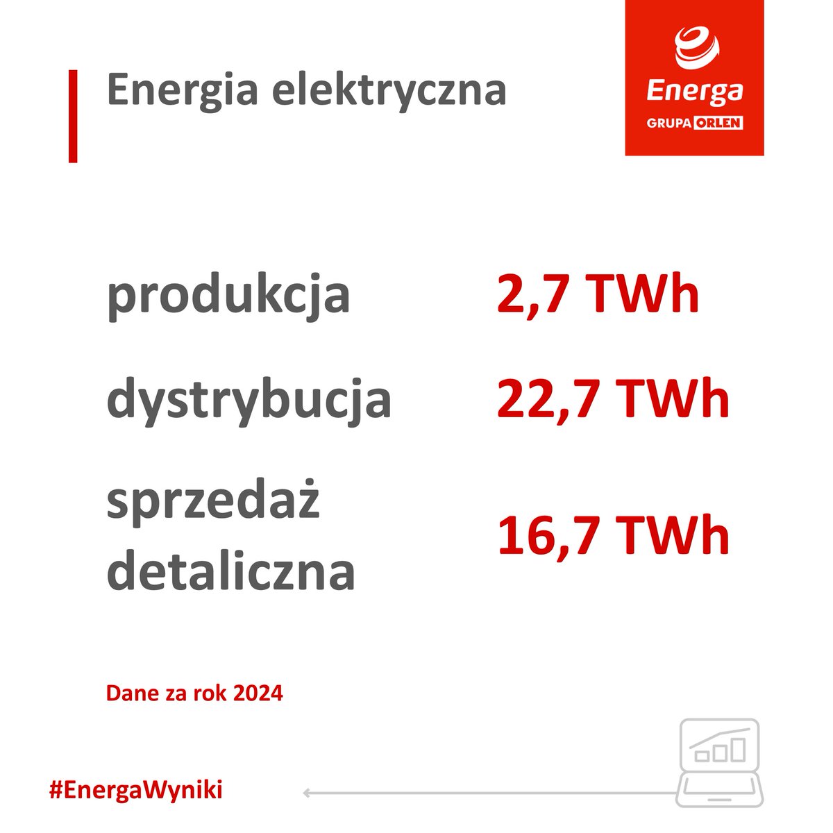 Wyniki finansowe Grupy #Energa za rok 2024 ⤵️

#EnergaWyniki