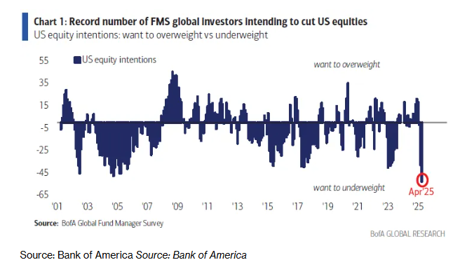 Fund managers haven't been this bearish on US assets in 30 years bloomberg.com/news/articles/…