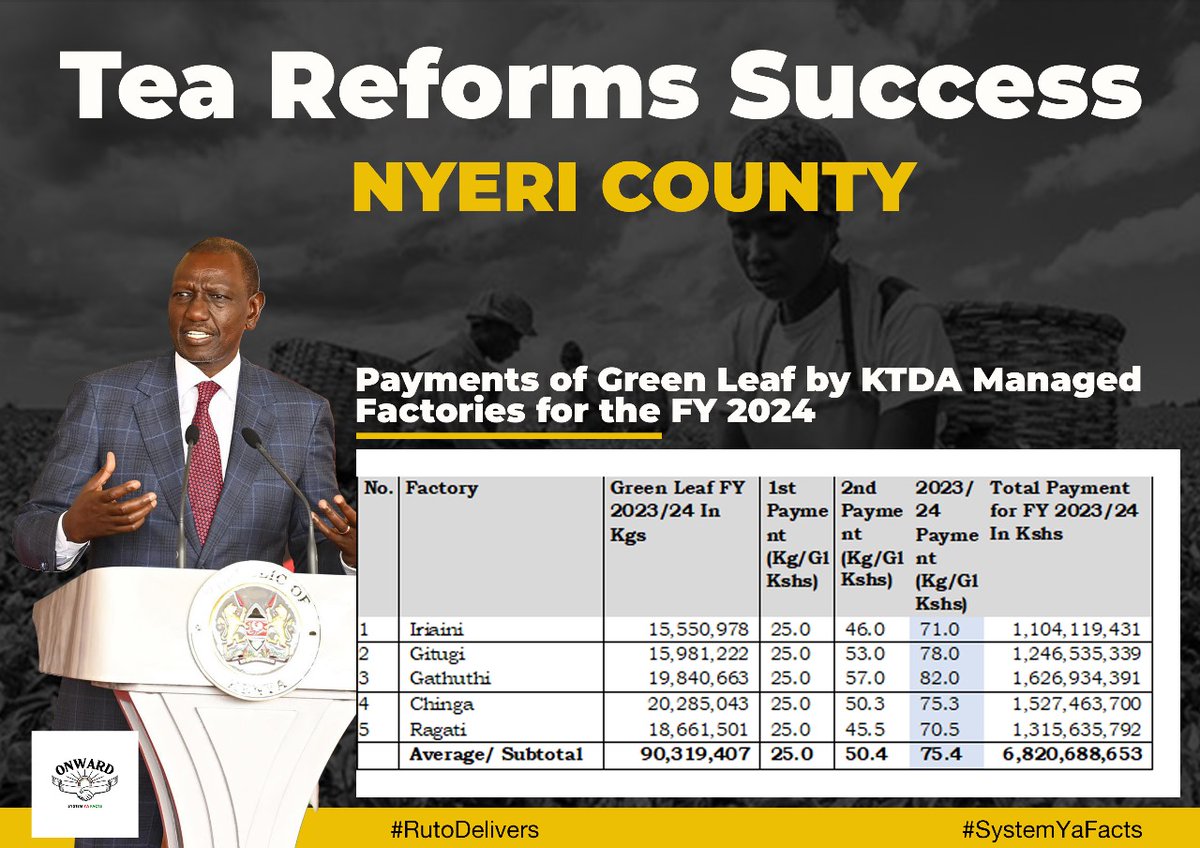 GitobuKiogora's tweet photo. Statistics from Tea Board of Kenya show that total earnings from exports stood at Sh181.69 B,marking 1% improvement from Sh180.57 B in 2023.The increase was largely attributed to 14% rise in export volume,#TeaReformsSuccess.
Swiss,Rigathi Gachagua,Kimani Wamatangi,Wajir,
Kiambu. https://t.co/CGPI1uTzAG
