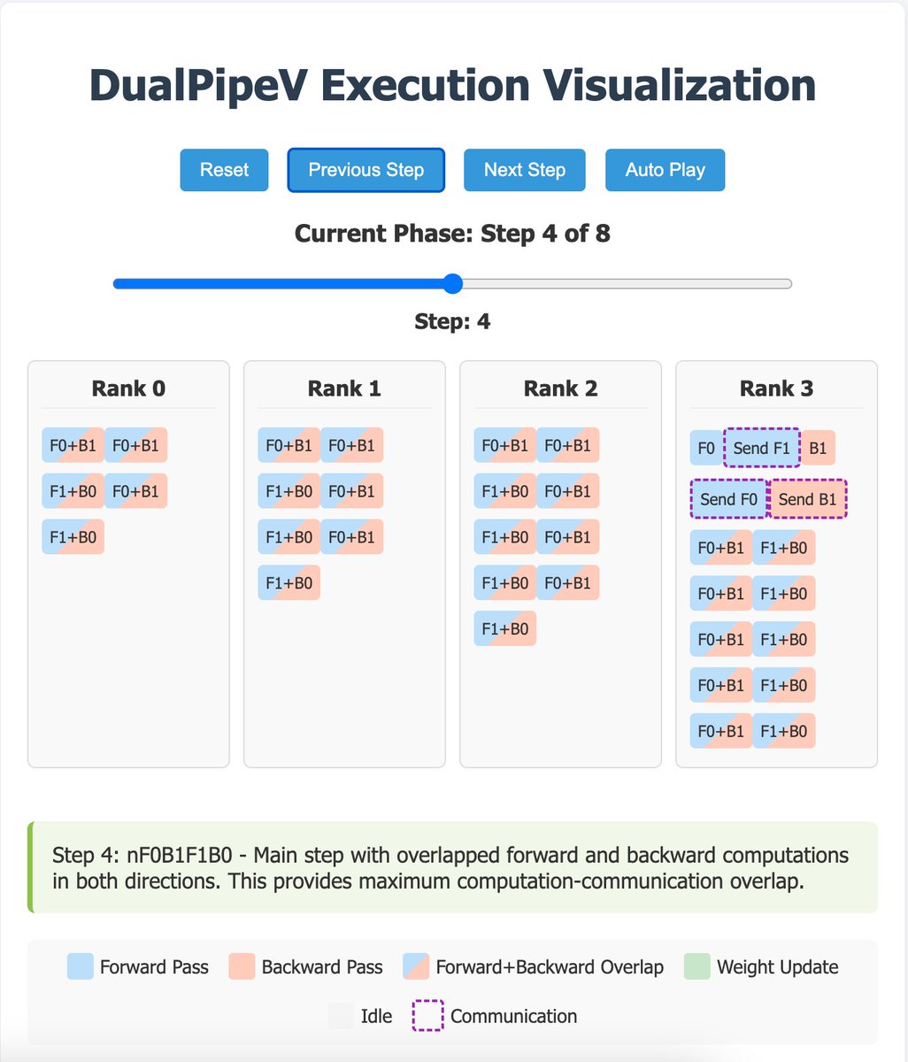 为了支撑更大规模的模型预训练，开始深挖之前Deepseek开源的DualPipe，DualPipeV的天龙八步真的要看晕了，找Claude老师生成了个可视化配合着食用。